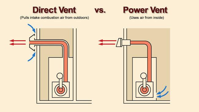 Ventilação de aquecimento de água - direto vs. Poder
