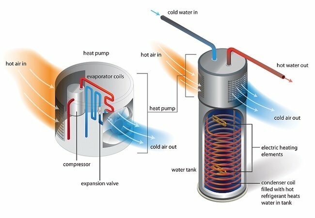 히트 펌프 온수기 - 장치 작동 