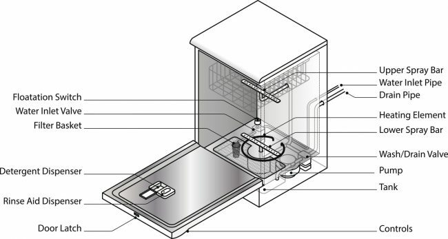 Siga este diagrama para reparar as peças de uma máquina de lavar louça com vazamento