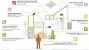 LEED Green Building -hyväksyntä kotitalouksille