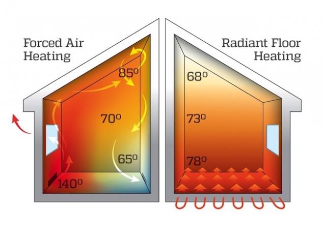 Sistemas de aquecimento de piso radiante - Conforto total