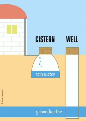 Wikipedia wat is een cisterne verschil tussen Well-cisterne