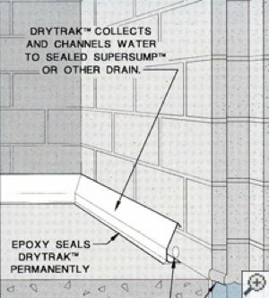 Злив фундаменту підвалу DryTrak
