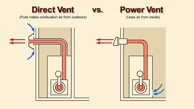 Direkte ventilasjon mot Power Vent -kjeler