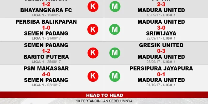 Prediksi Semen Padang FC vs Madura United: Peluang Terakhir Kabau Sirah Hindari Degradasi