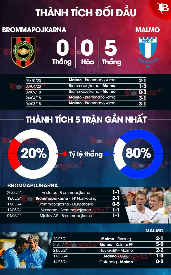 Brommapojkarna vs Malmö: Prediksi Skor, Statistik, dan Kunci Menentukan Pemenang di Allsvenskan Brommapojkarna vs Malmö: Prediksi Skor, Statistik, dan Kunci Menentukan Pemenang di Allsvenskan