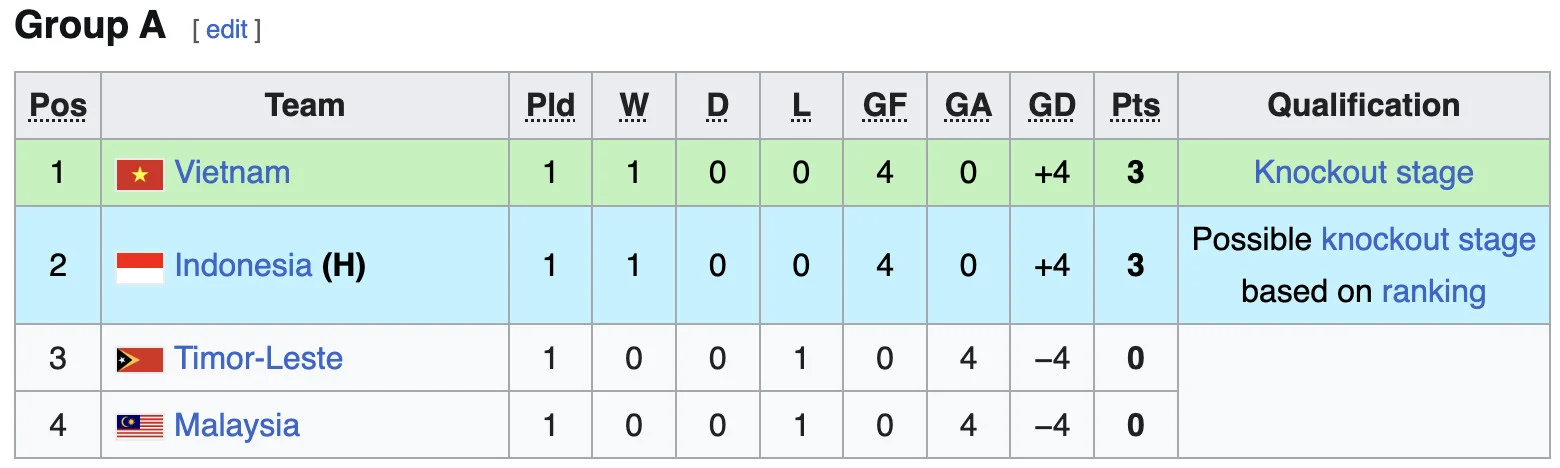 Klasemen Piala AFF 2026: Timnas Indonesia Geser Vietnam di Puncak